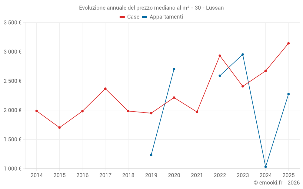 Evoluzione annuale del prezzo mediano al m² - 30 - Lussan