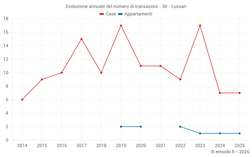 Evoluzione annuale del numero di transazioni - 30 - Lussan
