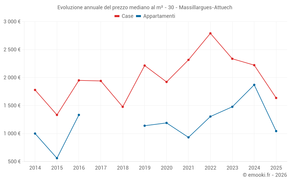 Evoluzione annuale del prezzo mediano al m² - 30 - Massillargues-Attuech