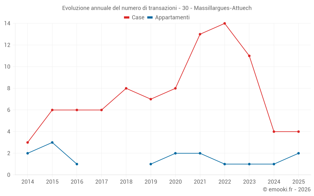 Evoluzione annuale del numero di transazioni - 30 - Massillargues-Attuech