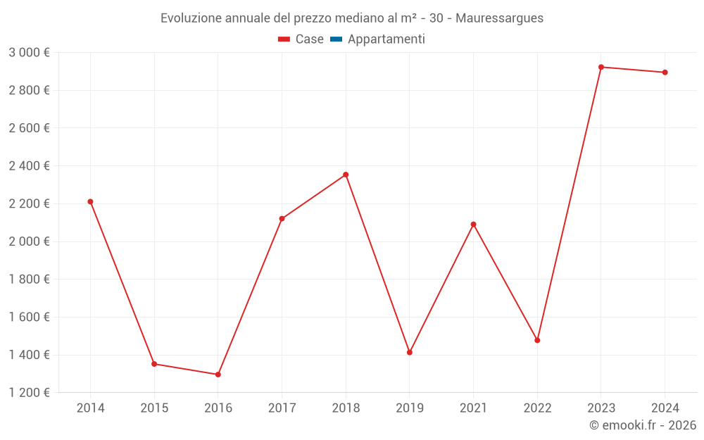 Evoluzione annuale del prezzo mediano al m² - 30 - Mauressargues
