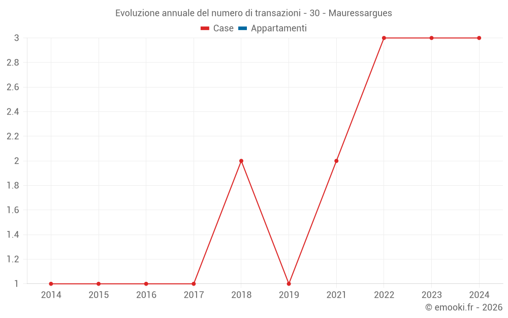 Evoluzione annuale del numero di transazioni - 30 - Mauressargues