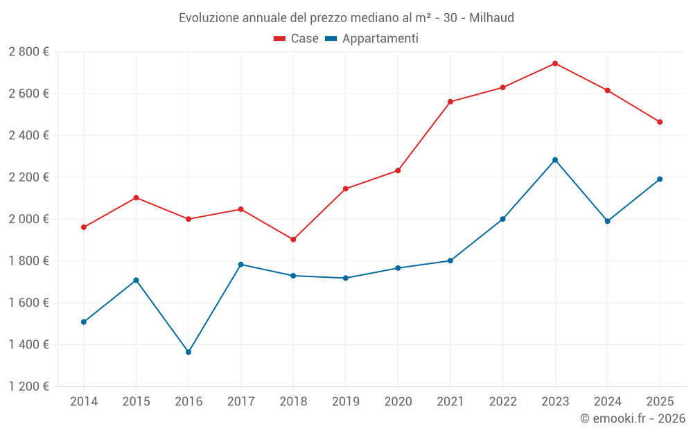 Evoluzione annuale del prezzo mediano al m² - 30 - Milhaud