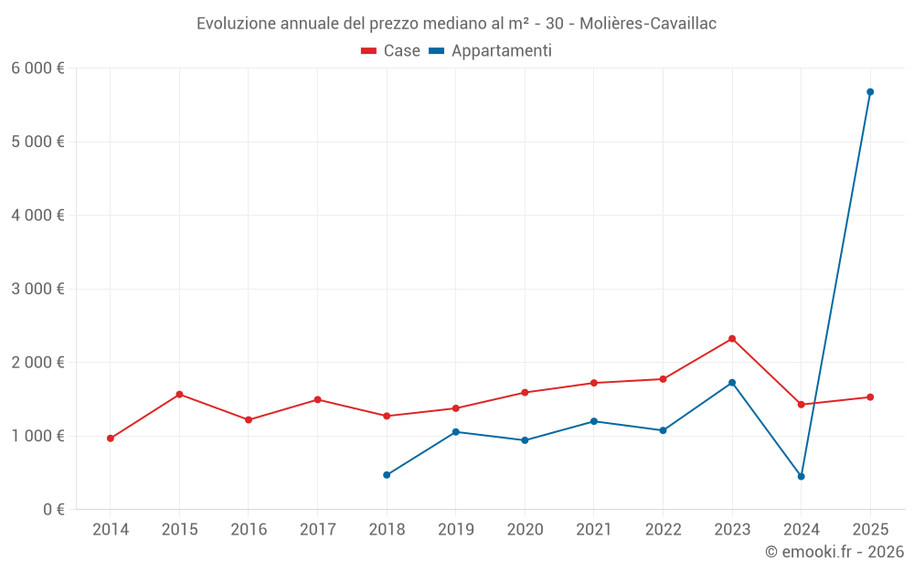 Evoluzione annuale del prezzo mediano al m² - 30 - Molières-Cavaillac