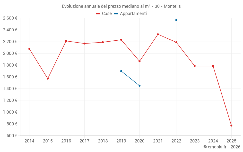 Evoluzione annuale del prezzo mediano al m² - 30 - Monteils