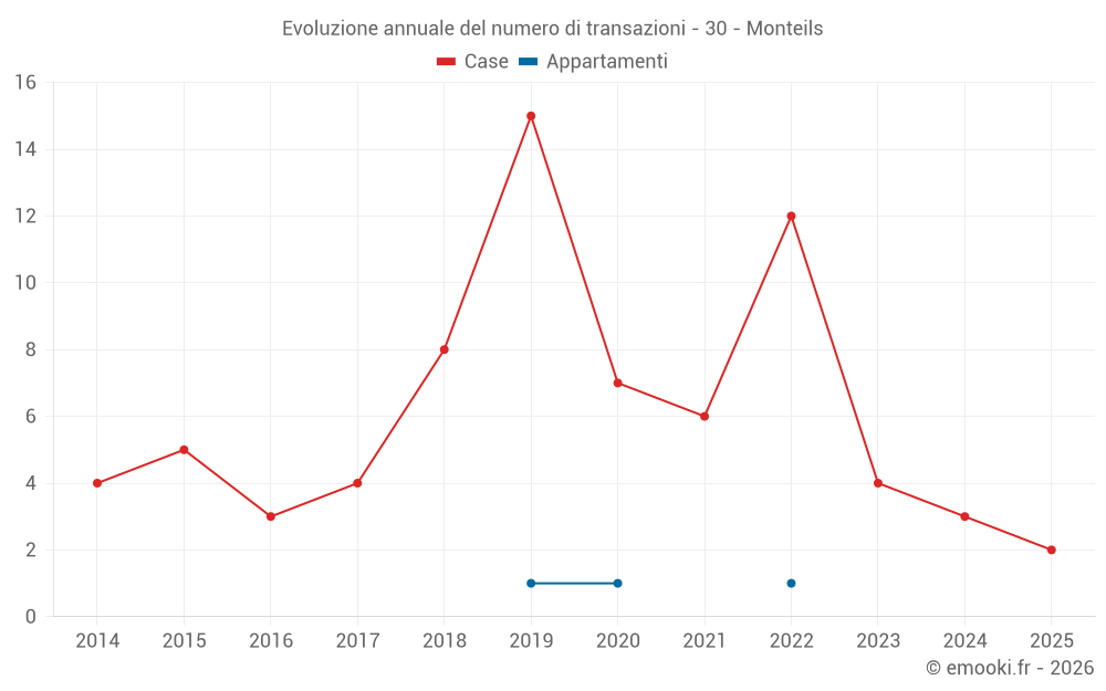 Evoluzione annuale del numero di transazioni - 30 - Monteils