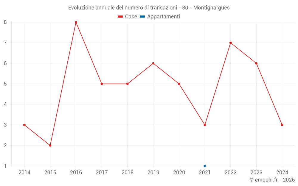 Evoluzione annuale del numero di transazioni - 30 - Montignargues