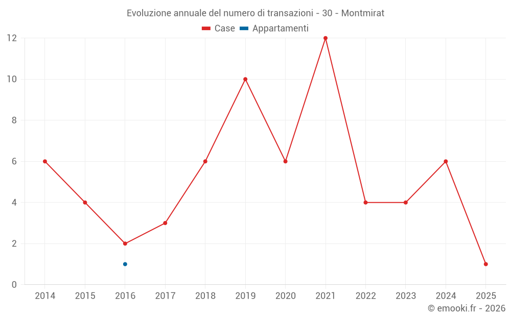 Evoluzione annuale del numero di transazioni - 30 - Montmirat
