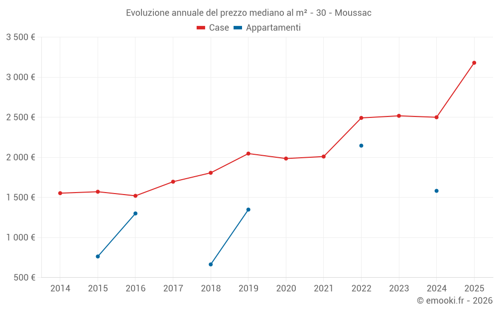 Evoluzione annuale del prezzo mediano al m² - 30 - Moussac