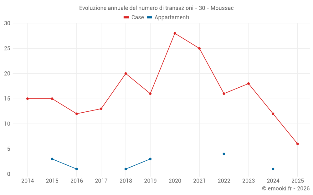 Evoluzione annuale del numero di transazioni - 30 - Moussac
