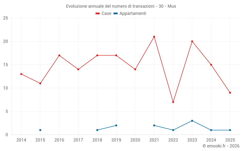 Evoluzione annuale del numero di transazioni - 30 - Mus