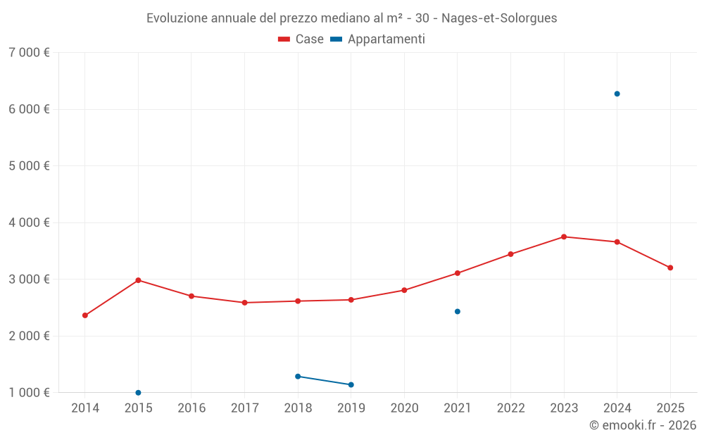 Evoluzione annuale del prezzo mediano al m² - 30 - Nages-et-Solorgues
