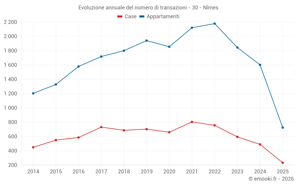 Evoluzione annuale del numero di transazioni - 30 - Nîmes