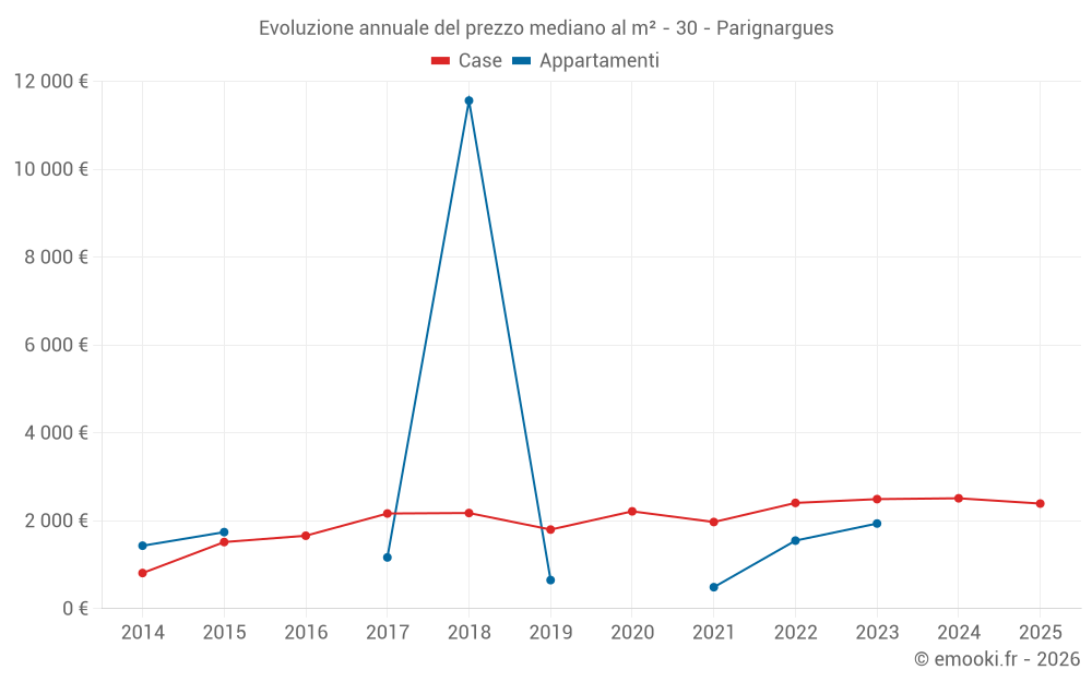Evoluzione annuale del prezzo mediano al m² - 30 - Parignargues
