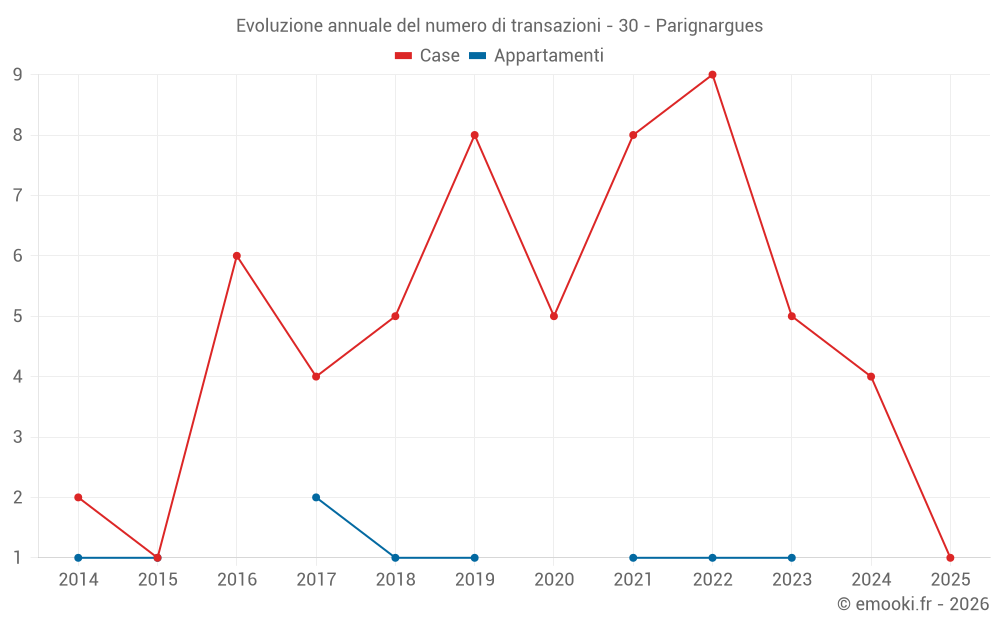 Evoluzione annuale del numero di transazioni - 30 - Parignargues