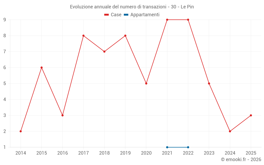 Evoluzione annuale del numero di transazioni - 30 - Le Pin