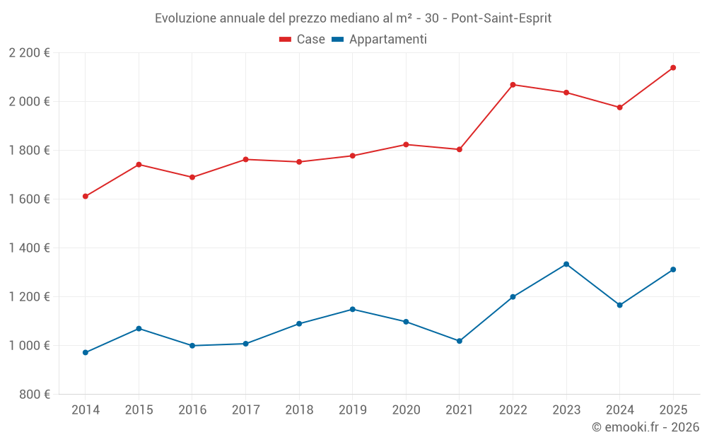 Evoluzione annuale del prezzo mediano al m² - 30 - Pont-Saint-Esprit