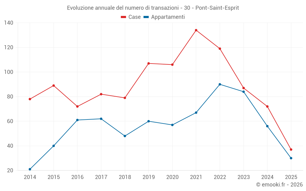 Evoluzione annuale del numero di transazioni - 30 - Pont-Saint-Esprit