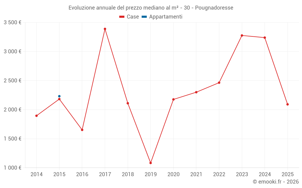 Evoluzione annuale del prezzo mediano al m² - 30 - Pougnadoresse