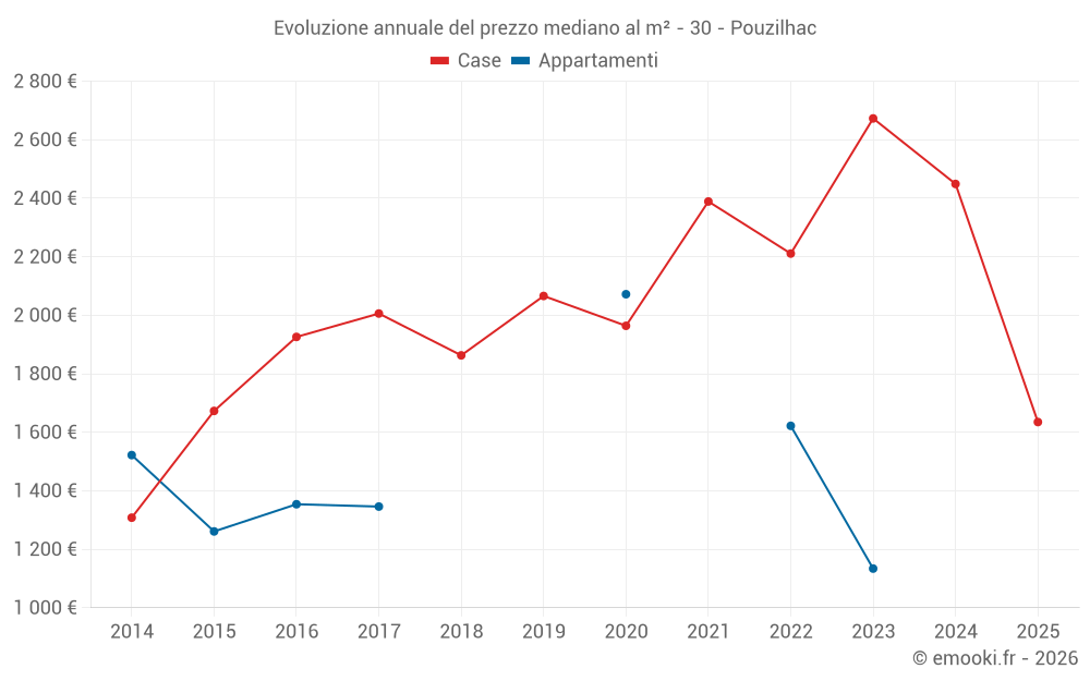 Evoluzione annuale del prezzo mediano al m² - 30 - Pouzilhac