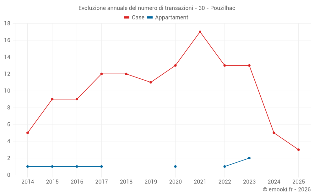 Evoluzione annuale del numero di transazioni - 30 - Pouzilhac