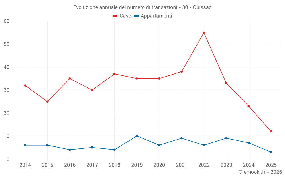Evoluzione annuale del numero di transazioni - 30 - Quissac