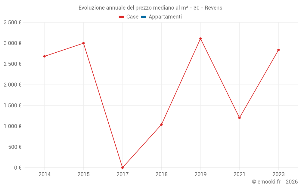 Evoluzione annuale del prezzo mediano al m² - 30 - Revens
