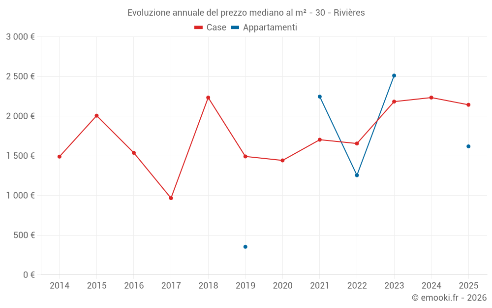 Evoluzione annuale del prezzo mediano al m² - 30 - Rivières
