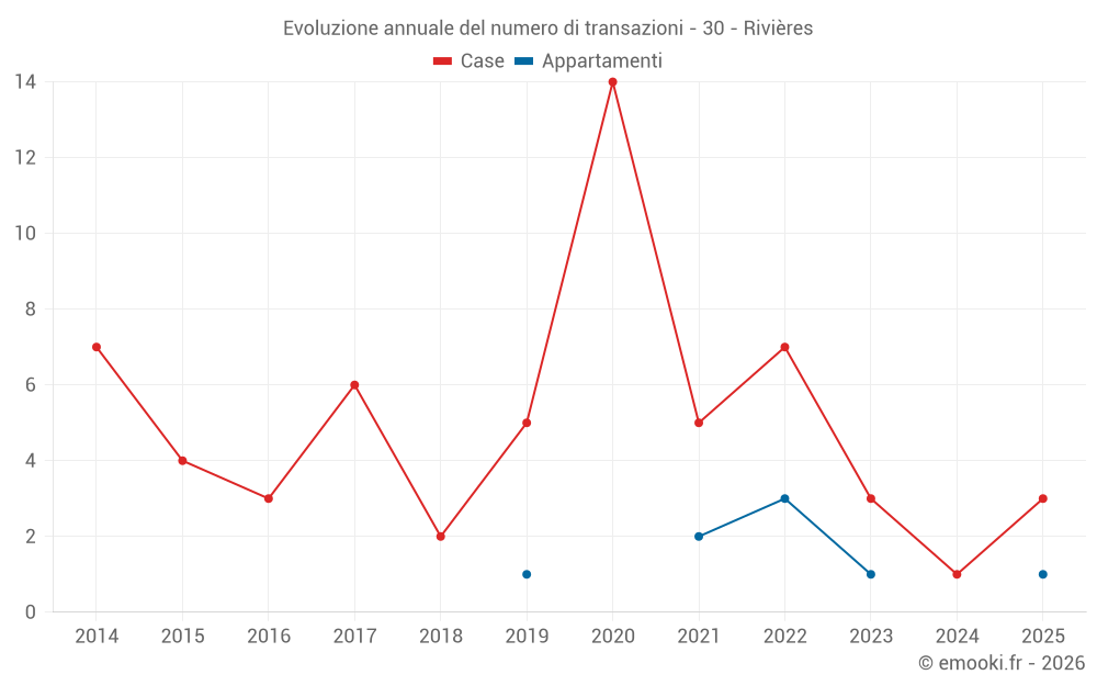 Evoluzione annuale del numero di transazioni - 30 - Rivières