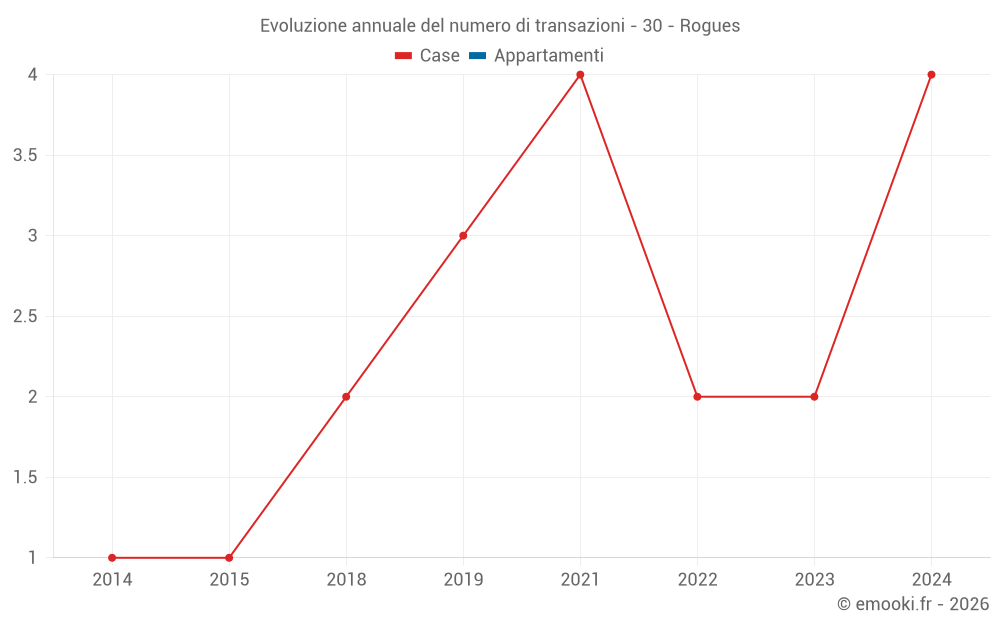Evoluzione annuale del numero di transazioni - 30 - Rogues