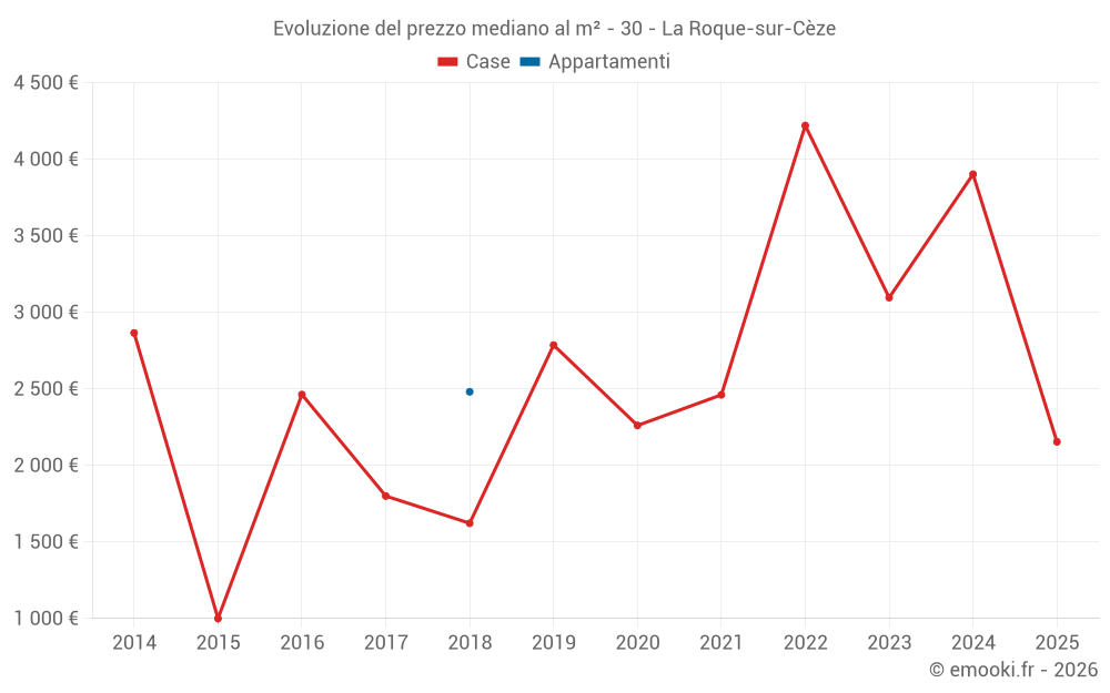 Evoluzione del prezzo mediano al m² - 30 - La Roque-sur-Cèze