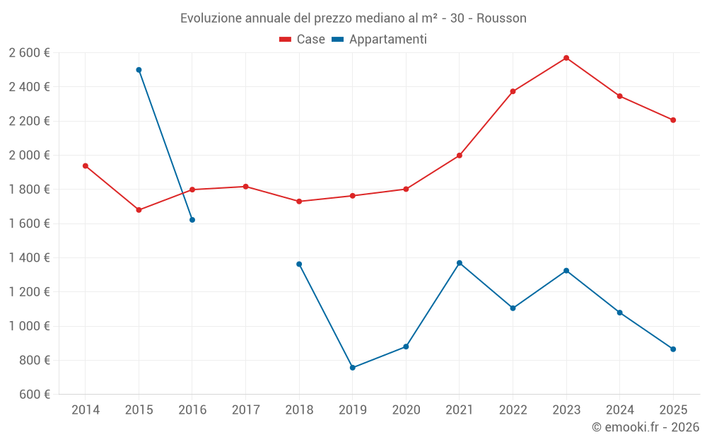 Evoluzione annuale del prezzo mediano al m² - 30 - Rousson
