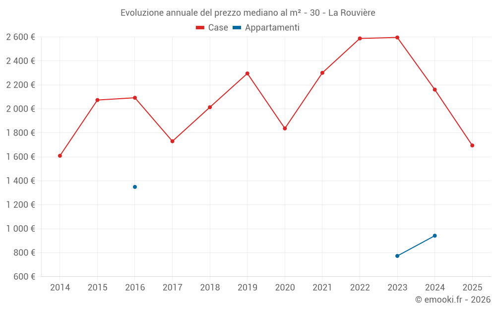 Evoluzione annuale del prezzo mediano al m² - 30 - La Rouvière