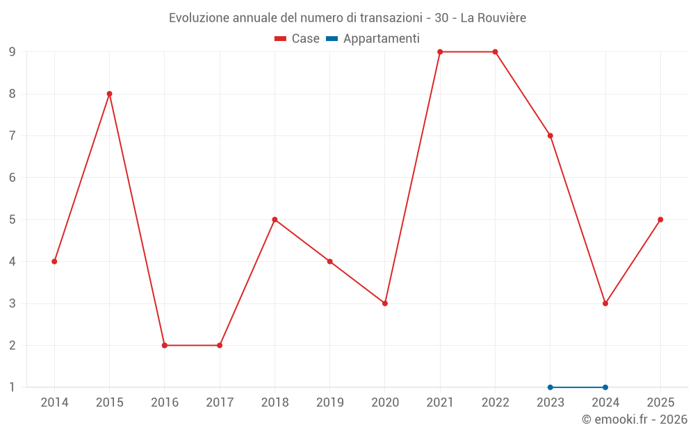 Evoluzione annuale del numero di transazioni - 30 - La Rouvière