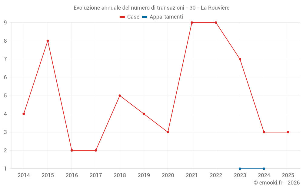 Evoluzione annuale del numero di transazioni - 30 - La Rouvière