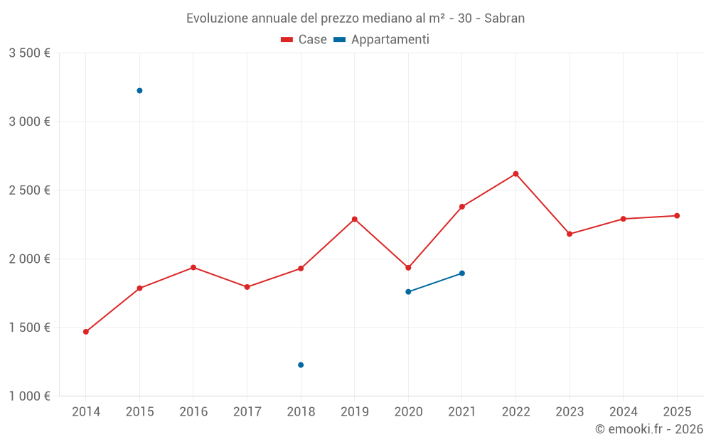 Evoluzione annuale del prezzo mediano al m² - 30 - Sabran