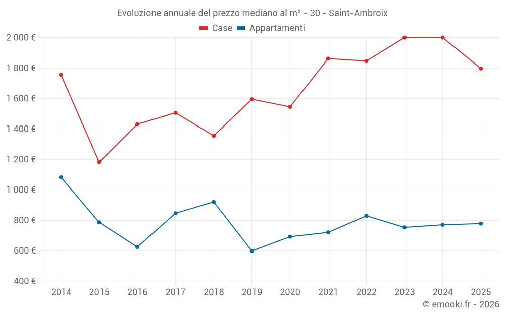 Evoluzione annuale del prezzo mediano al m² - 30 - Saint-Ambroix