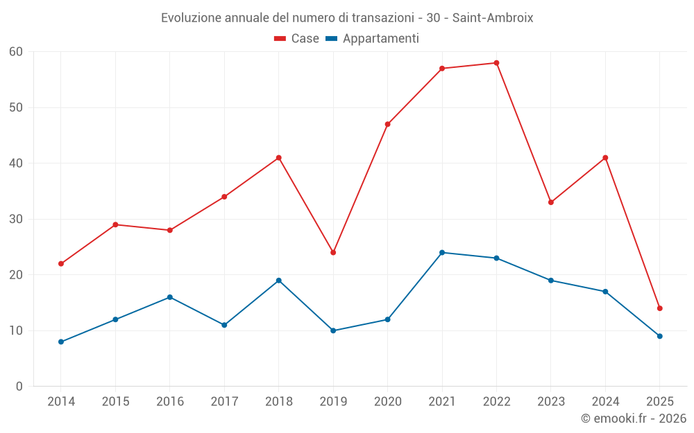 Evoluzione annuale del numero di transazioni - 30 - Saint-Ambroix