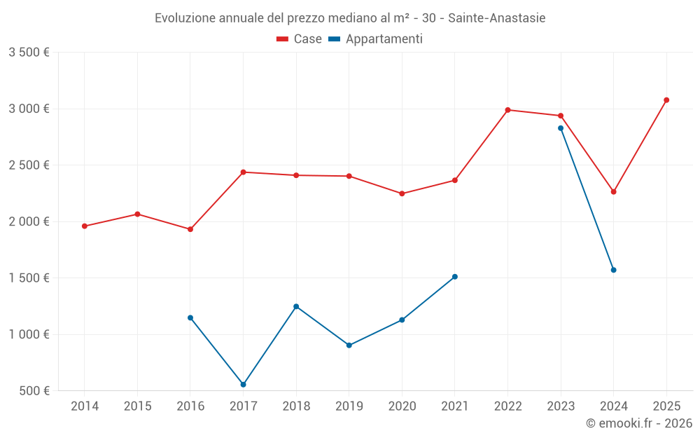 Evoluzione annuale del prezzo mediano al m² - 30 - Sainte-Anastasie
