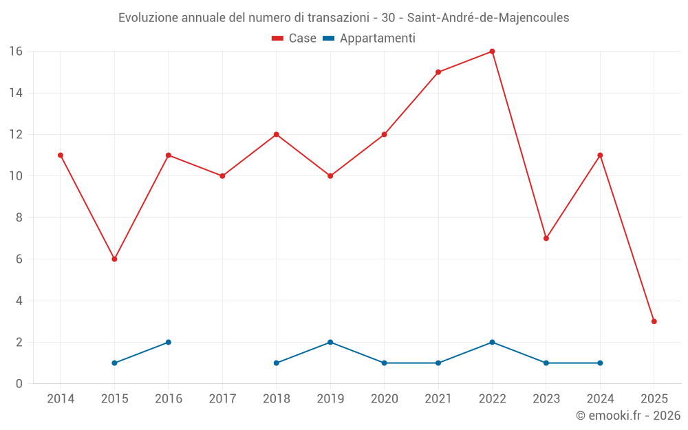 Evoluzione annuale del numero di transazioni - 30 - Saint-André-de-Majencoules