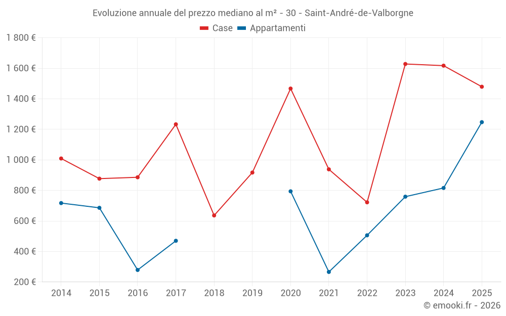Evoluzione annuale del prezzo mediano al m² - 30 - Saint-André-de-Valborgne