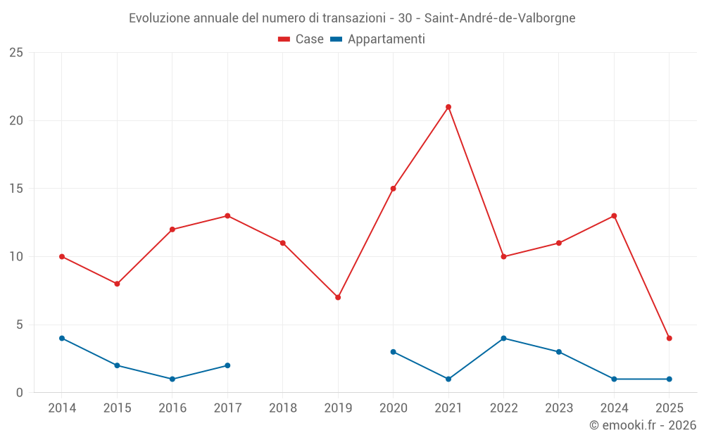 Evoluzione annuale del numero di transazioni - 30 - Saint-André-de-Valborgne