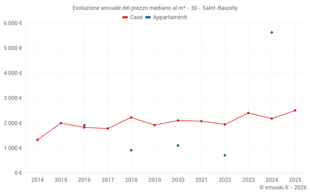 Evoluzione annuale del prezzo mediano al m² - 30 - Saint-Bauzély
