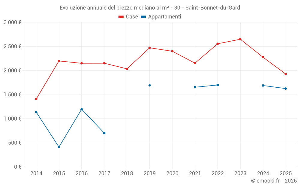 Evoluzione annuale del prezzo mediano al m² - 30 - Saint-Bonnet-du-Gard
