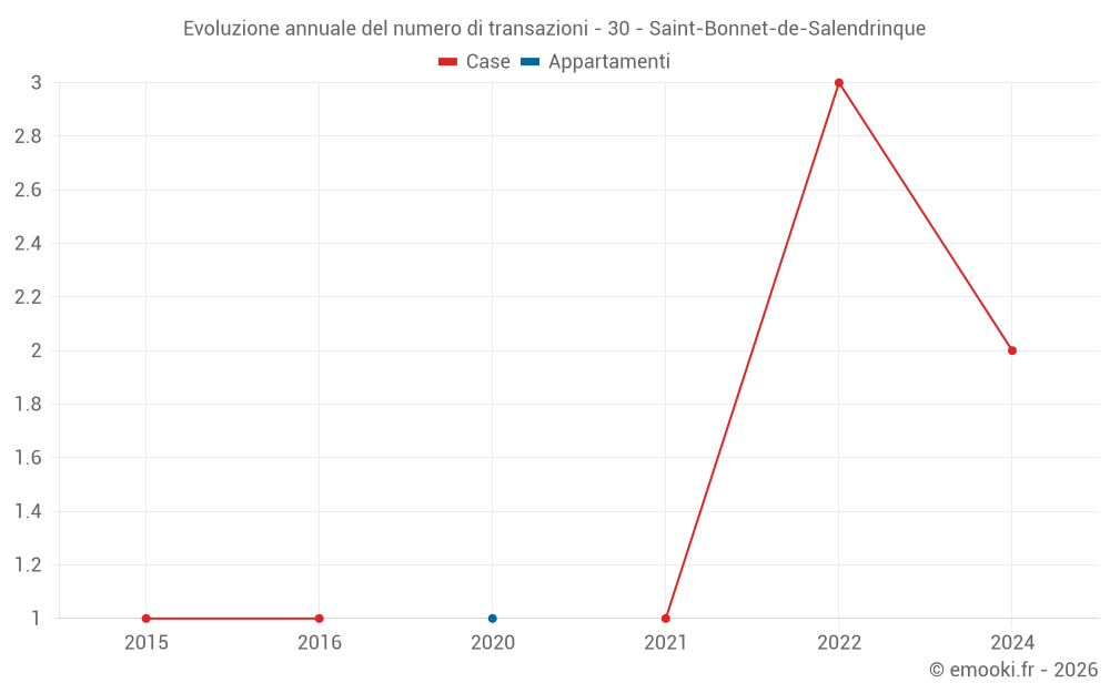 Evoluzione annuale del numero di transazioni - 30 - Saint-Bonnet-de-Salendrinque