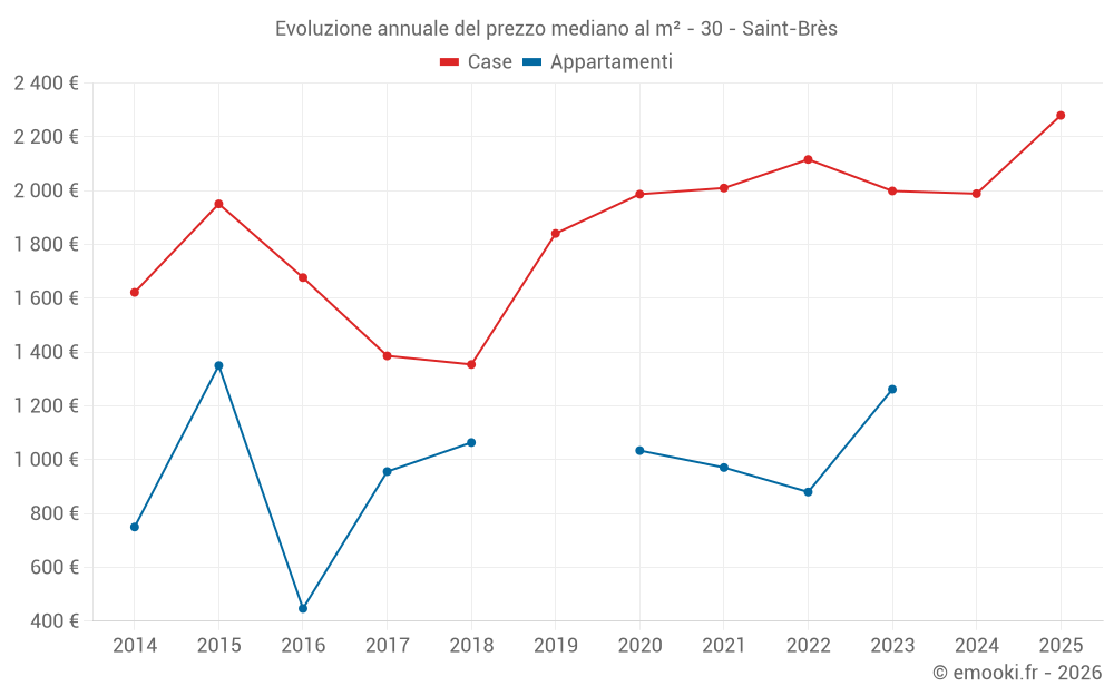 Evoluzione annuale del prezzo mediano al m² - 30 - Saint-Brès