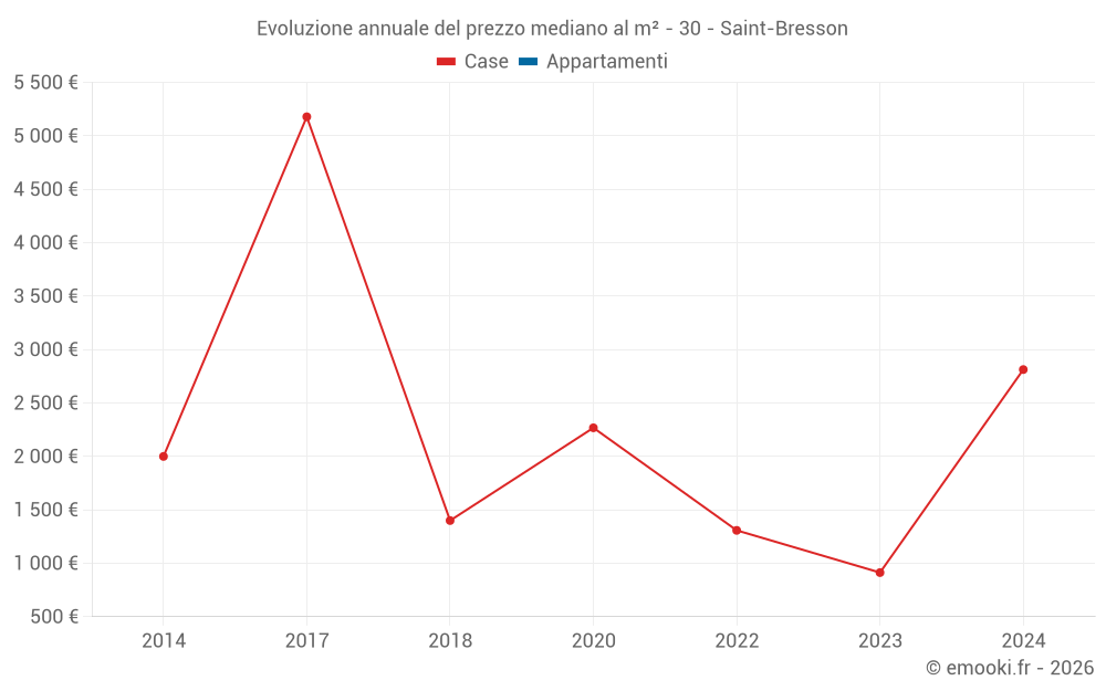 Evoluzione annuale del prezzo mediano al m² - 30 - Saint-Bresson