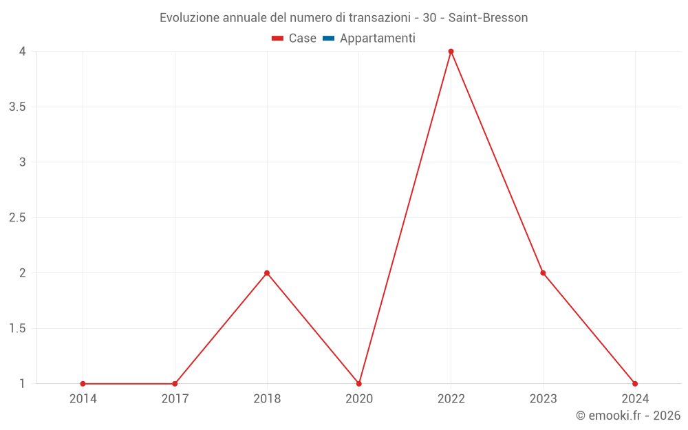 Evoluzione annuale del numero di transazioni - 30 - Saint-Bresson