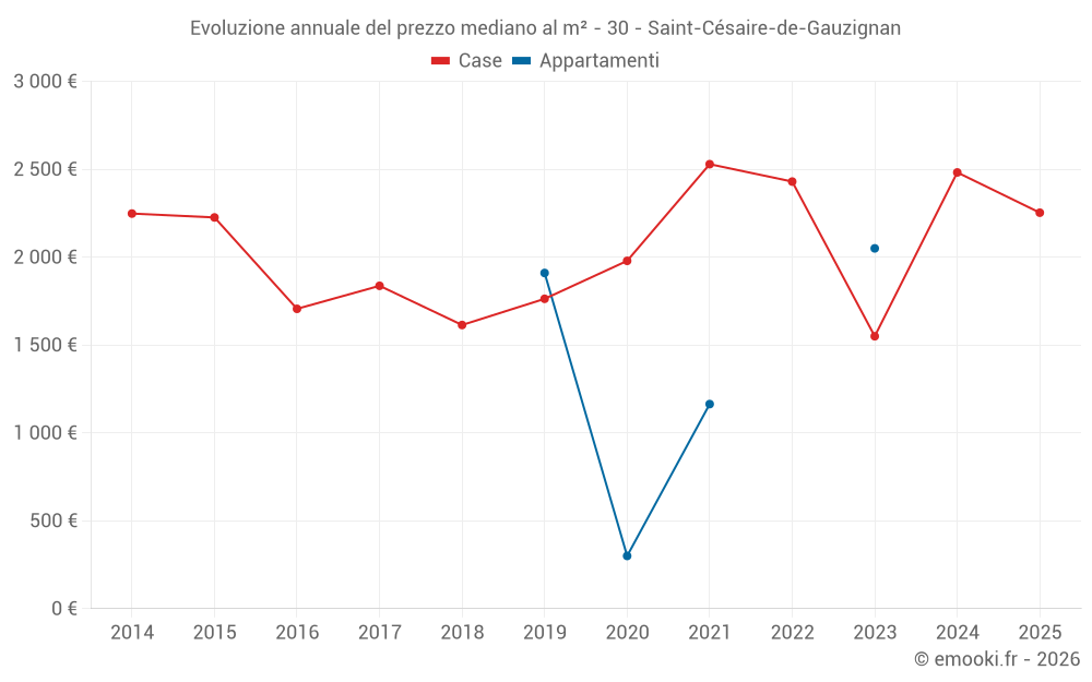 Evoluzione annuale del prezzo mediano al m² - 30 - Saint-Césaire-de-Gauzignan