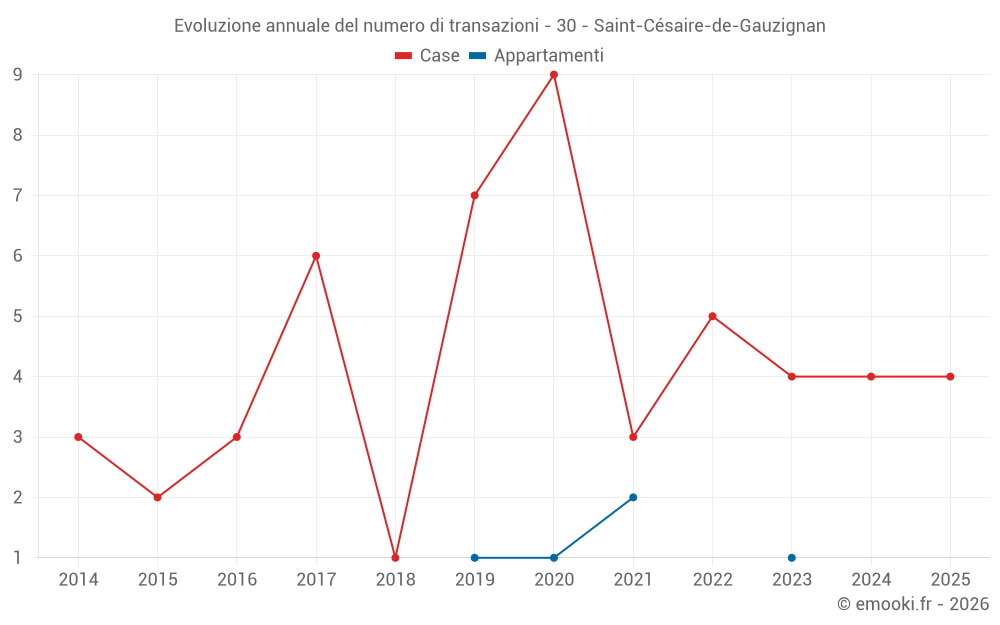 Evoluzione annuale del numero di transazioni - 30 - Saint-Césaire-de-Gauzignan